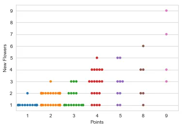 New flowers vs Points